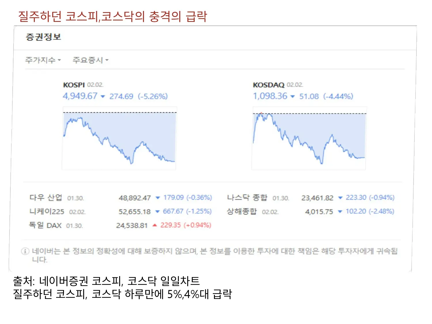 질주하던 코스피, 코스닥의 2026.02.02 충격적 급락