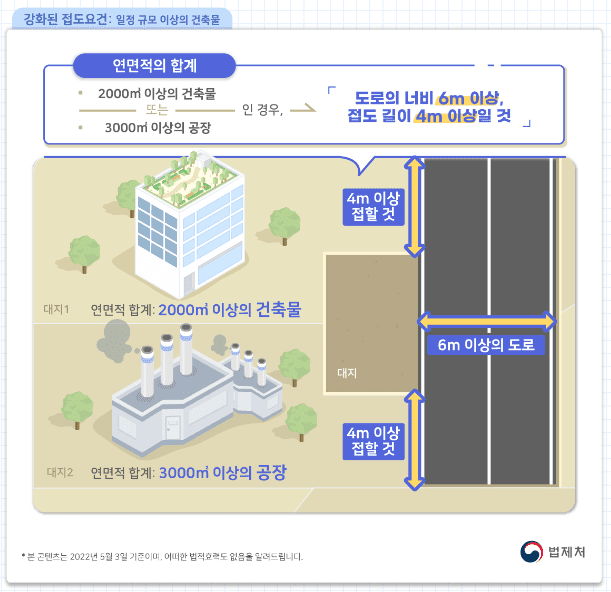 대지와 도로의 관계 3