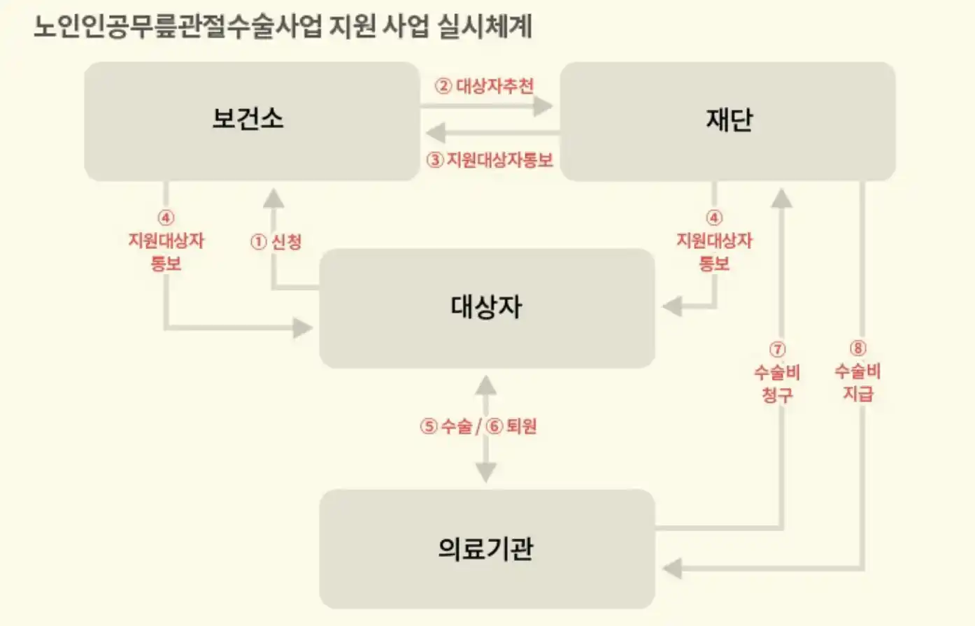 노인인공무릎관절수술사업-보건소-재단-대상자-의료기간-체계