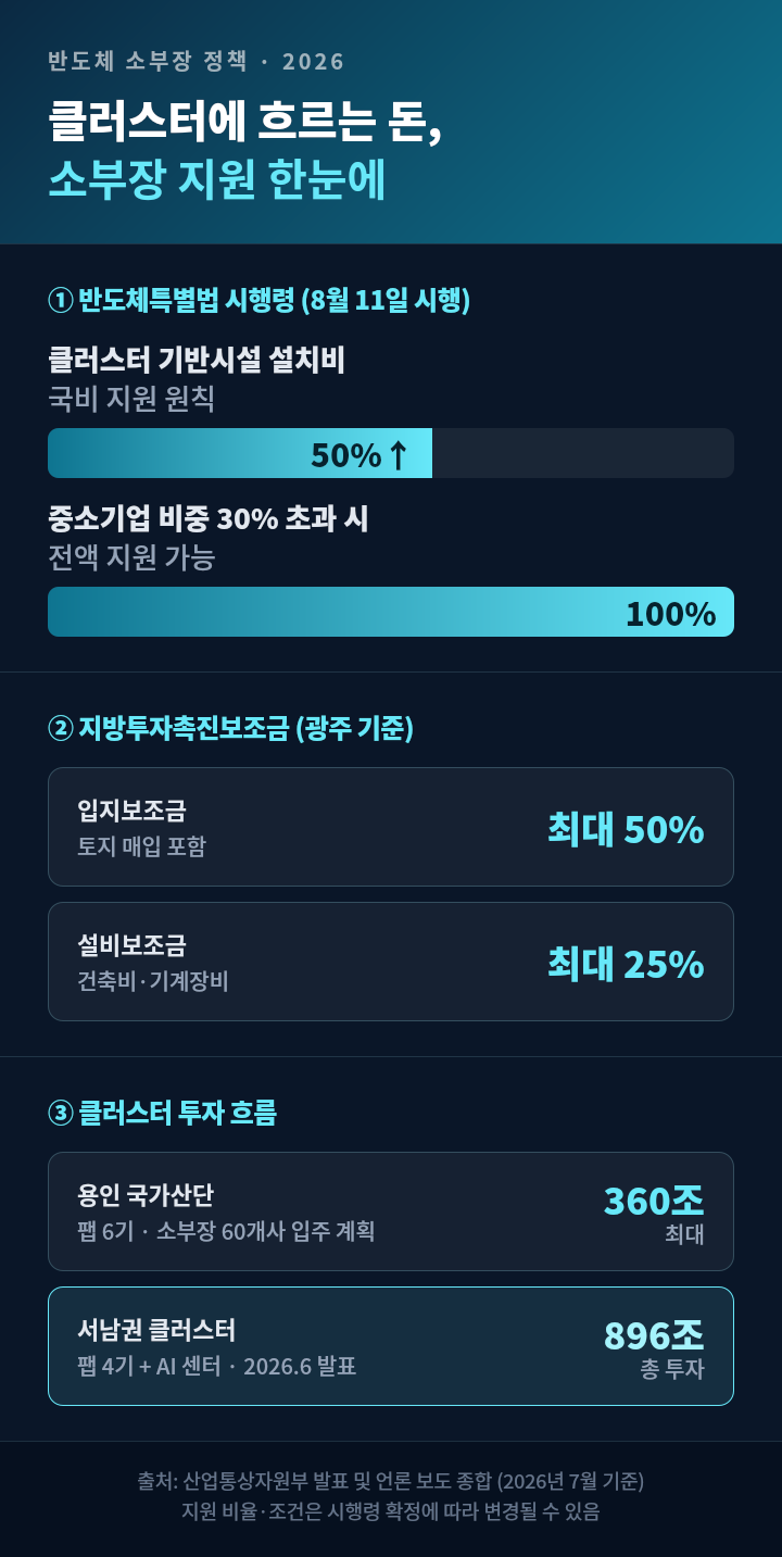 클러스터 소부장 지원 정책 핵심 정리 (2026년 7월 기준)