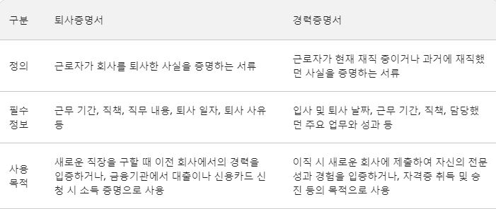 퇴사증명서 퇴직증명서 발급 방법 양식