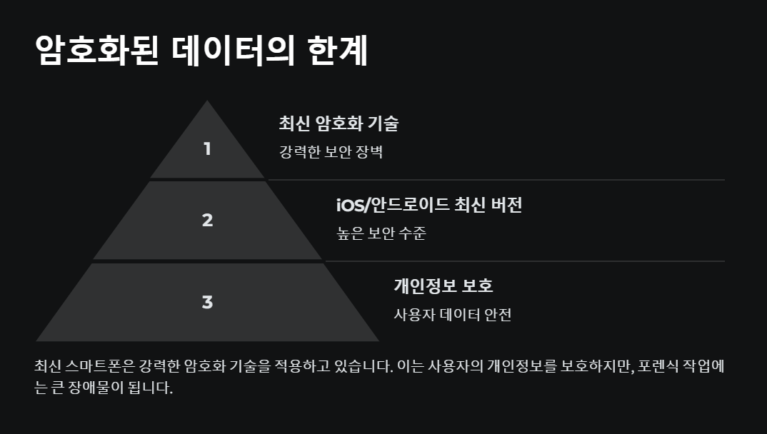 포렌식, 암호화된 데이터의 한계