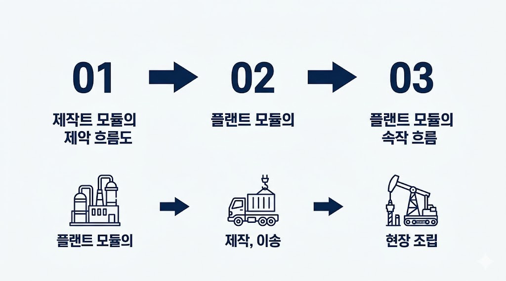 모듈러 플랜트 공법 인포그래픽