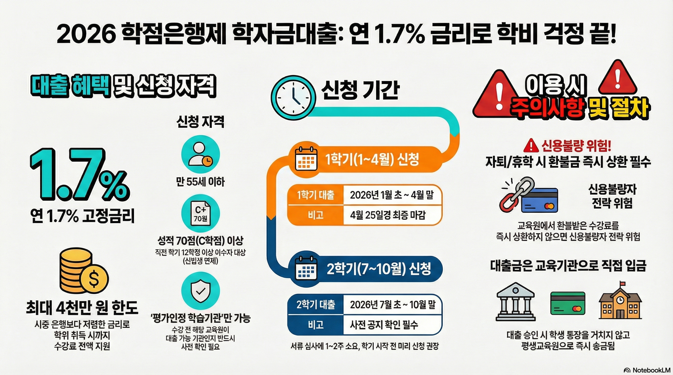 연 1.7% 고정금리! 학점은행제 학자금대출 신청기간 및 자퇴 시 치명적 주의사항 총정리