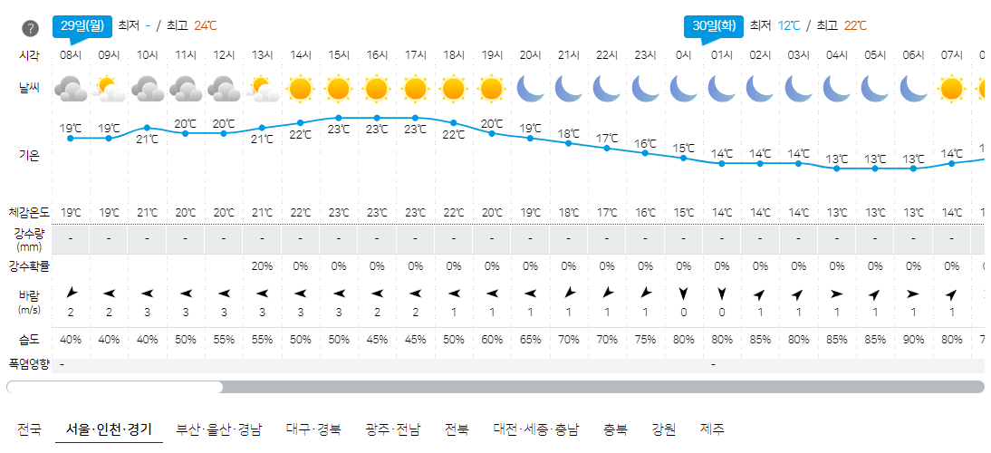 4월 29일 서울, 인천, 경기 오늘의 날씨 예보