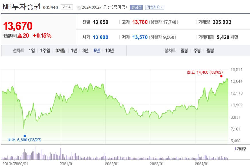 NH투자증권 주가