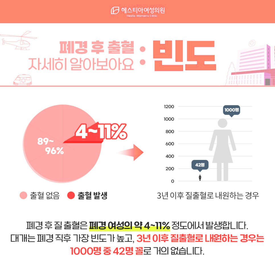 폐경 후 출혈 빈도