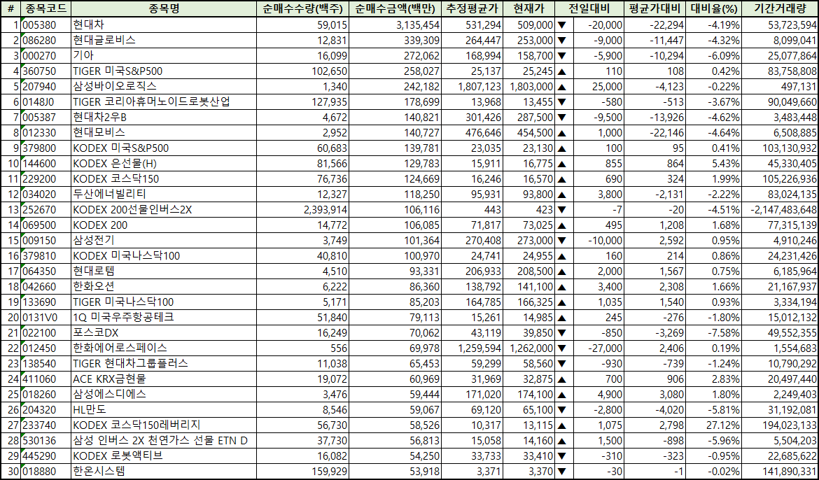 주간 코스피 개인 순매수