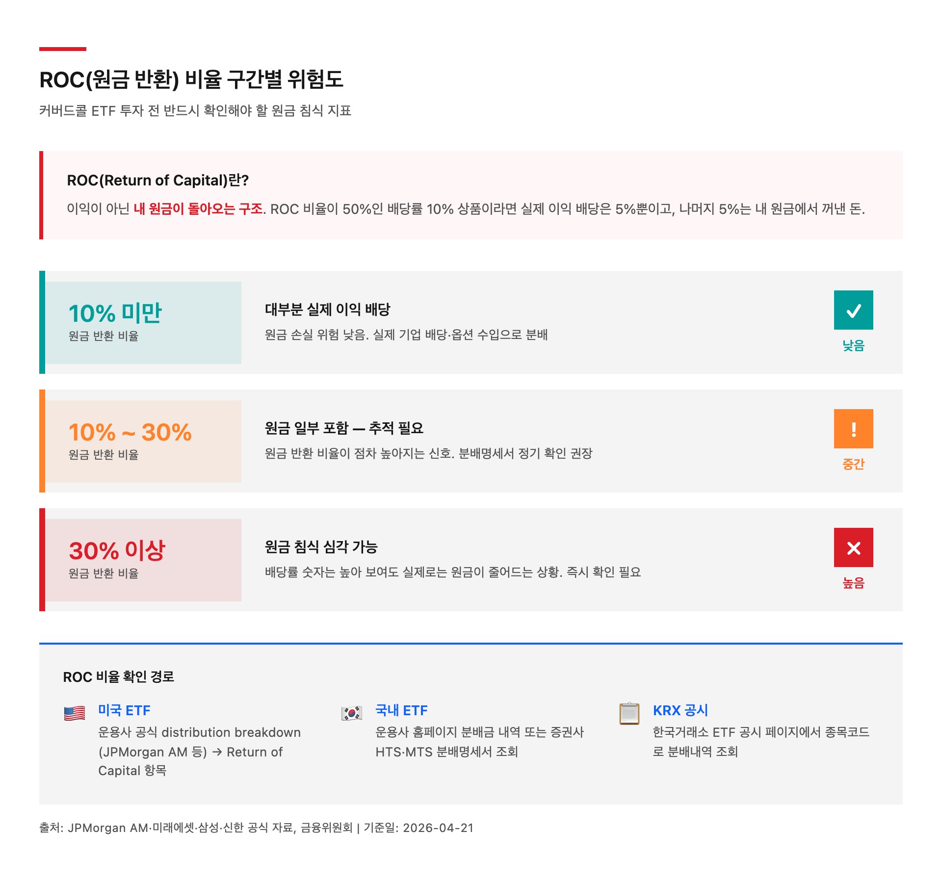 ROC 원금침식 비율 구간표 커버드콜 ETF