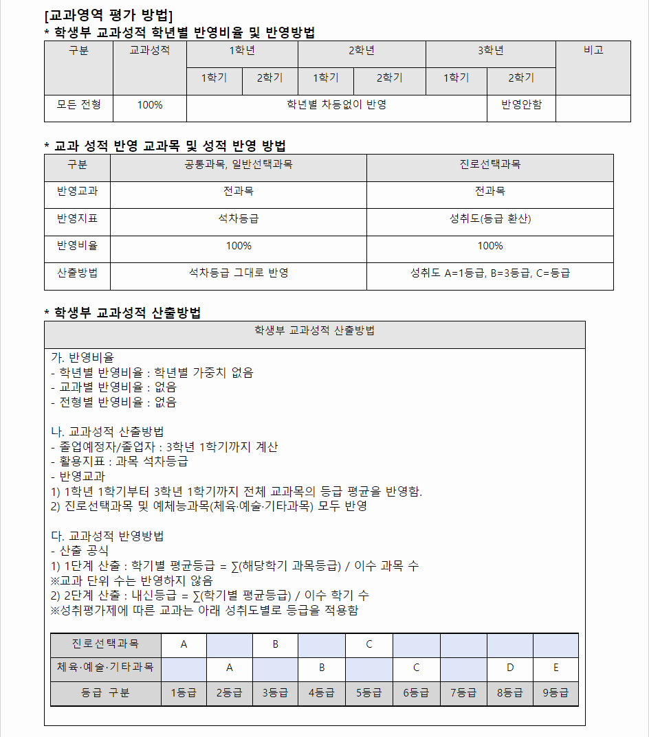 2024학년도 경동대학교 학생부교과전형 교과영역 평가 방법