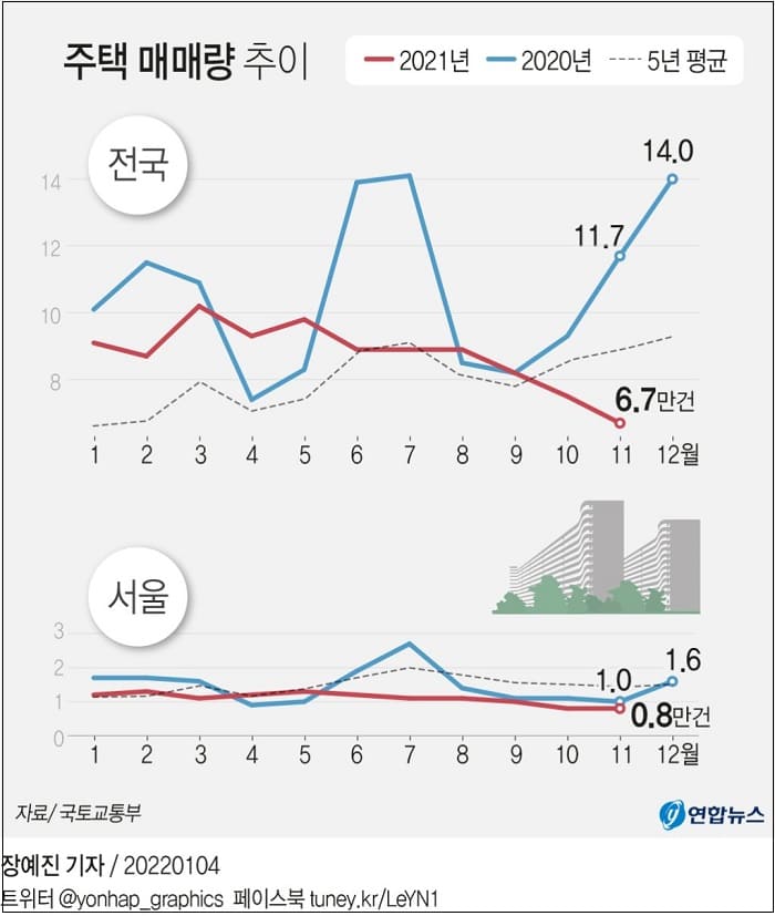 주택 매매량 등 부동산 동향