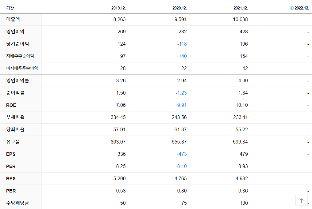 엔브이에이치코리아 재무제표