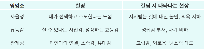 마음의 3대 영양소와 설명하는 도표