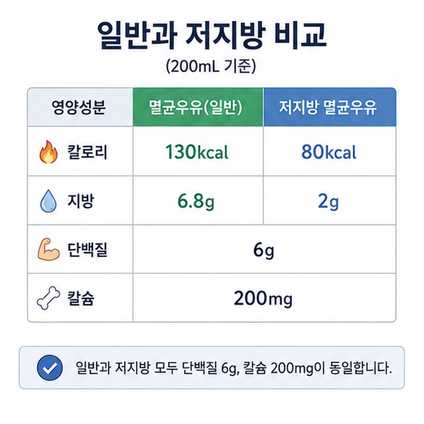 200mL 기준 일반 멸균우유와 저지방 멸균우유의 열량, 지방, 단백질, 칼슘 함량을 비교한 영양정보 그림
