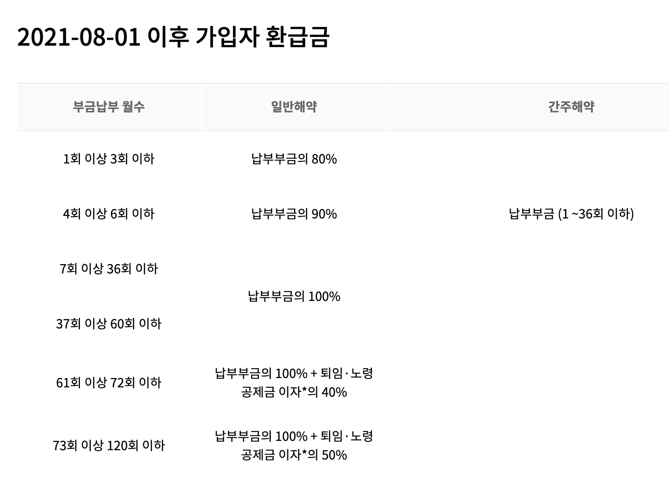 노란우산공제-환급금-2021년-8월-1일-이후-가입자-환급금-계산-모습