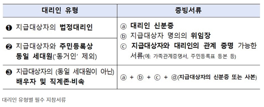 대리인 유형별 필수 지참서류