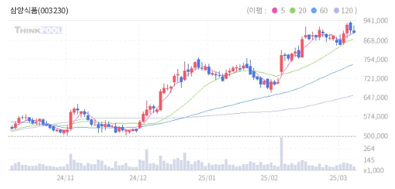 삼양식품 현재 주가는 897000원입니다.