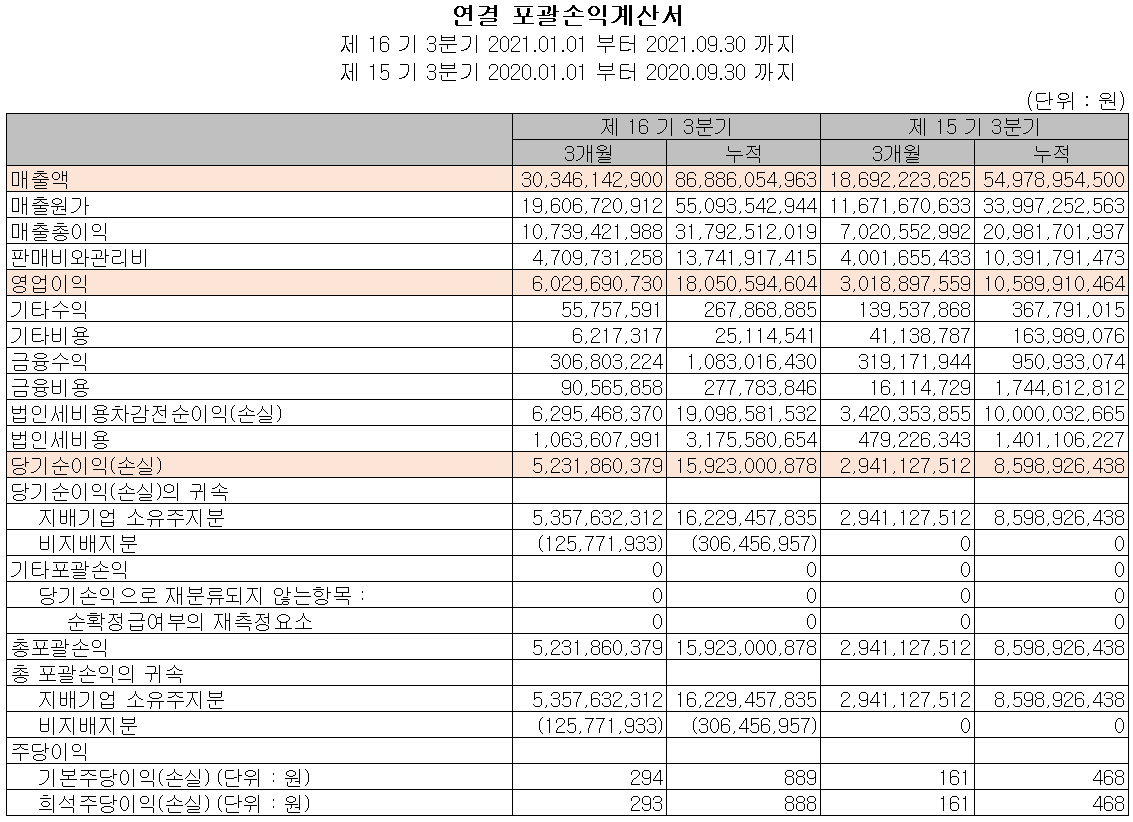 덕산테코피아 2021년 3분기 실적