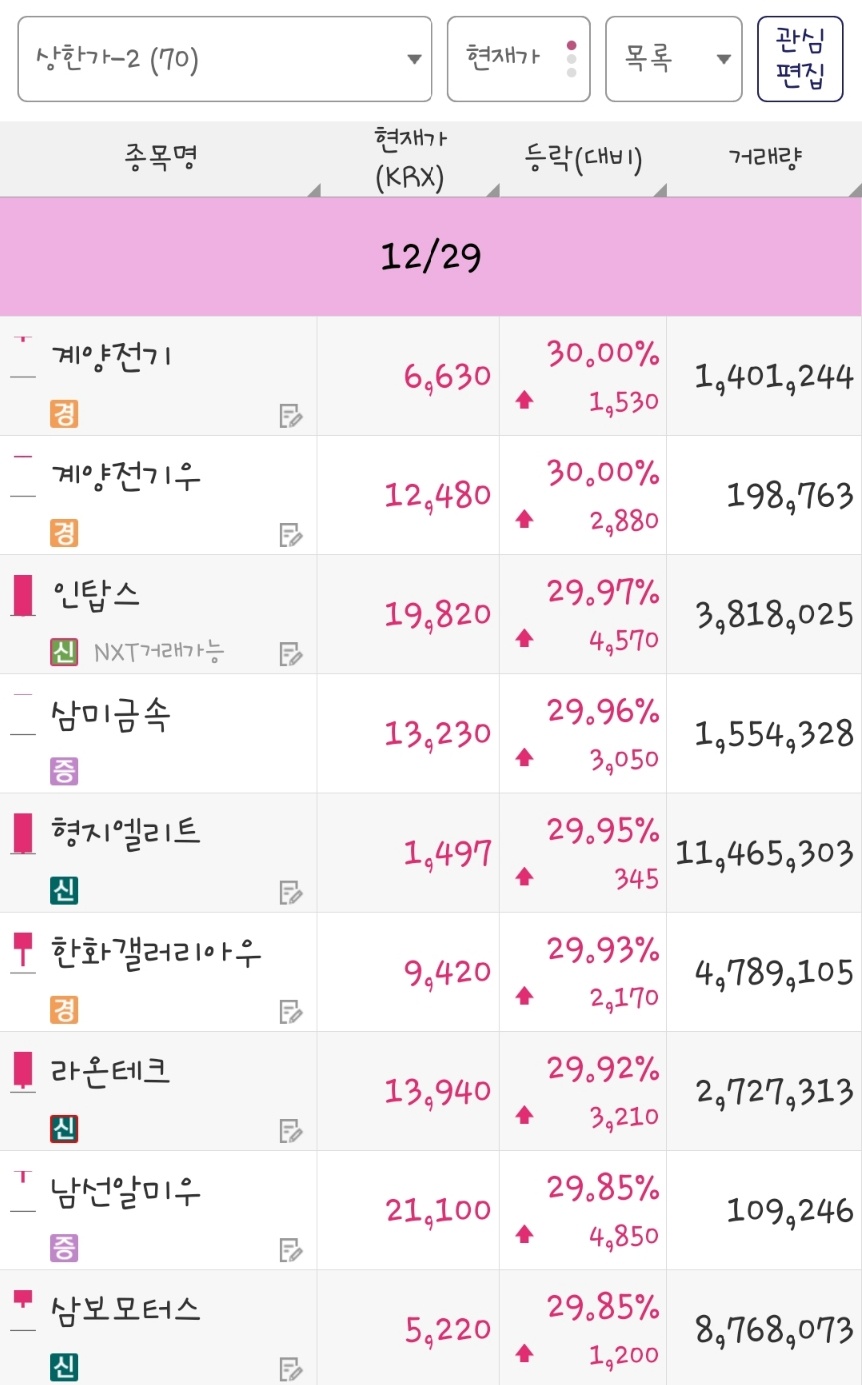 25년 12월 29일 상한가 종목은 계양전기, 계양전기우, 인탑스, 삼미금속, 형지엘리트, 한화갤러리아우, 라온테크, 남선알미우, 삼보모터스 입니다.