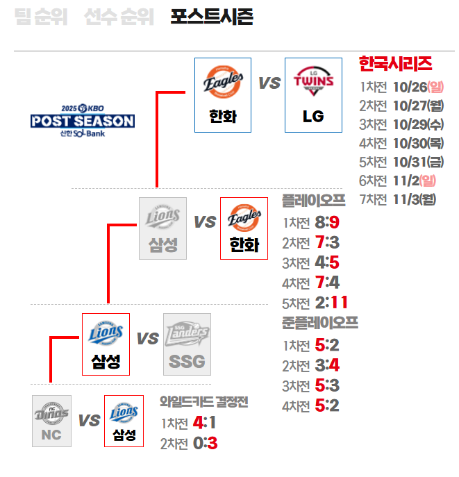 🔥 2025 한화 이글스 한국시리즈 예매 일정 총정리 — 티켓 예매 방법·좌석 꿀팁·직관 성공전략