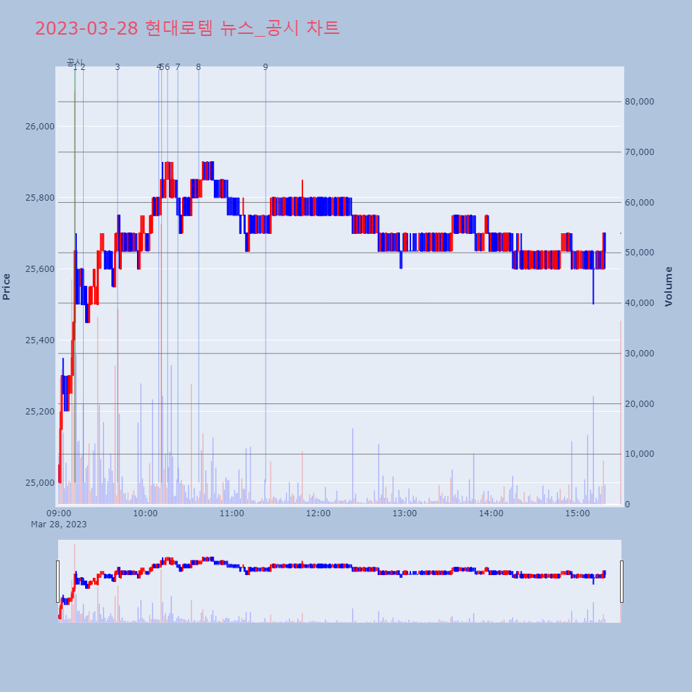 현대로템_뉴스공시차트
