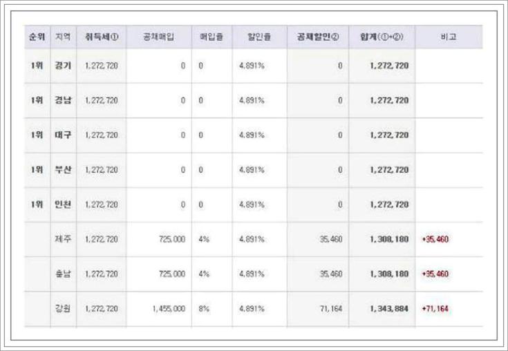 자동차 등록비용