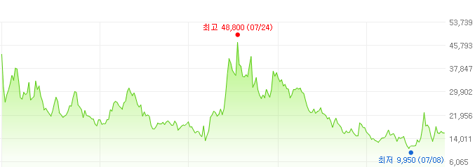 앱클론-주가변화