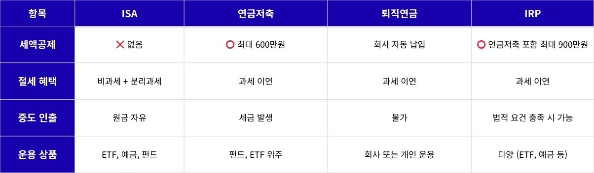 ISA&middot;IRP&middot;연금저축&middot;퇴직연금 비교 가이드 이미지