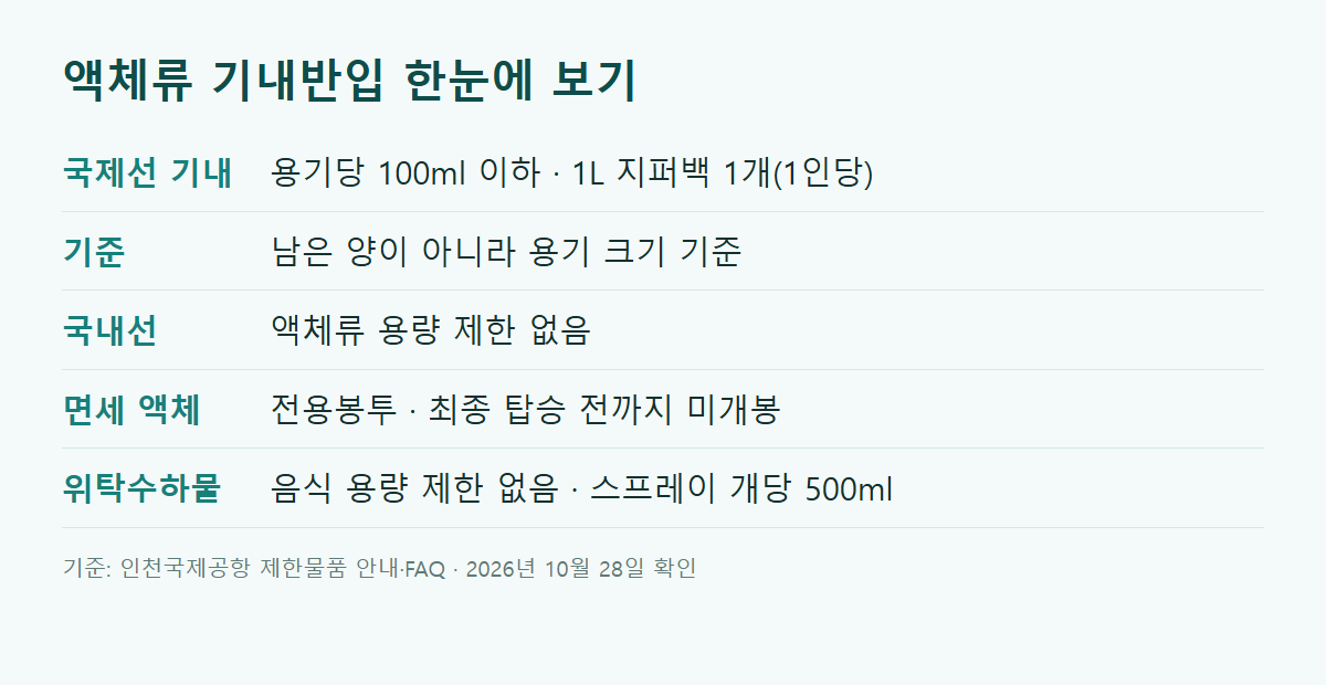 액체류 기내반입 국제선·국내선·면세 액체·위탁수하물 기준 한눈에 보기 표