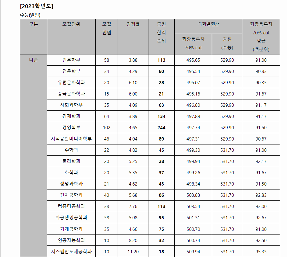 2023학년도 서강대학교 수능위주전형 전형 결과