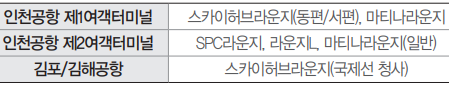 이용 가능한 공항 라운지 목록