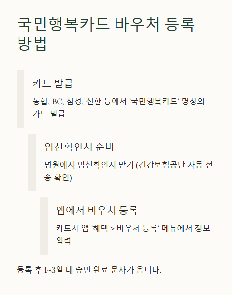 국민행복카드 바우처 등록 방법