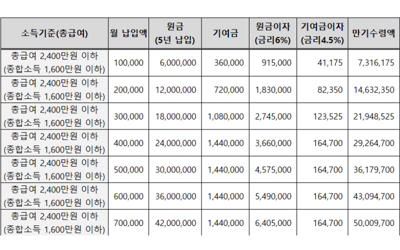 2,400만-원-이하-만기-수령액-표(6%-기준)