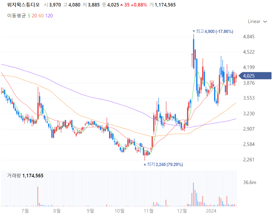 위지윅스튜디오 주식차트