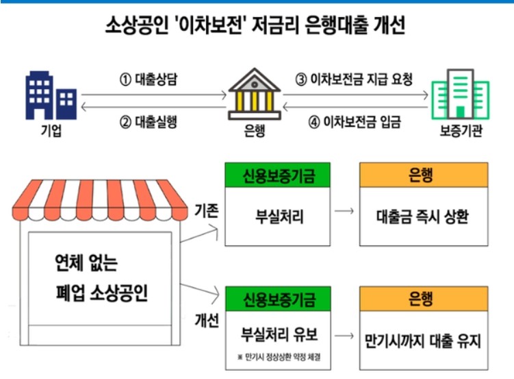 이차보전대출