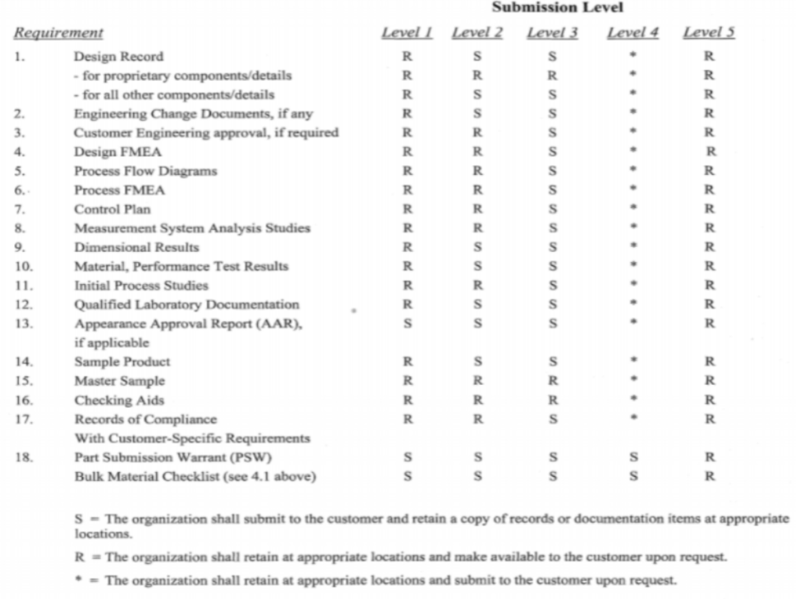 수준별 PPAP 산출물