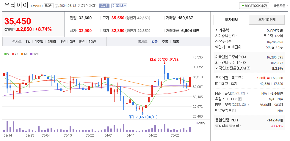유티아이 일봉차트