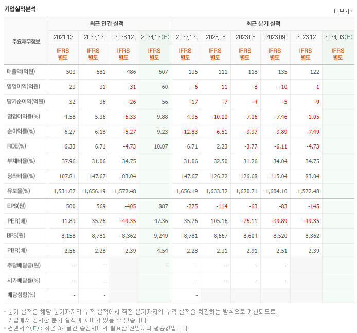 타이거일렉_실적
