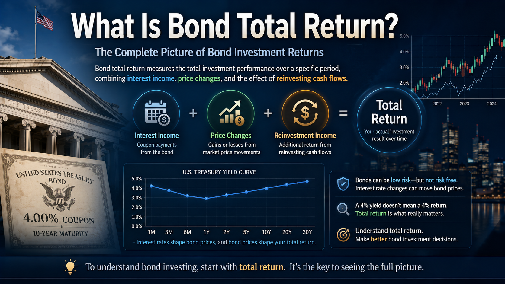Bond total return concept showing coupon income, price changes, reinvestment income, and U.S. Treasury yields