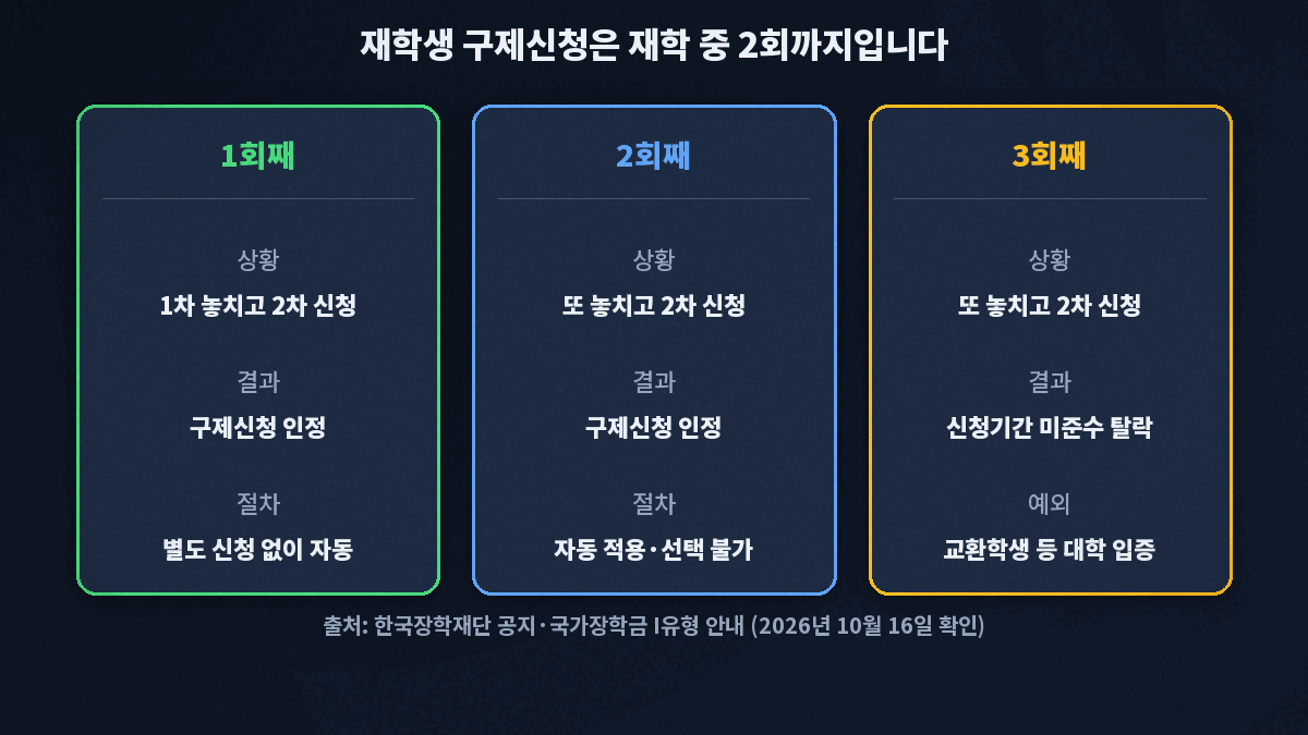 재학생이 1차를 놓치고 2차로 신청하면 재학 중 1회째와 2회째까지는 구제신청으로 자동 적용돼 심사되고 3회째부터는 신청기간 미준수로 탈락한다는 3단계 카드