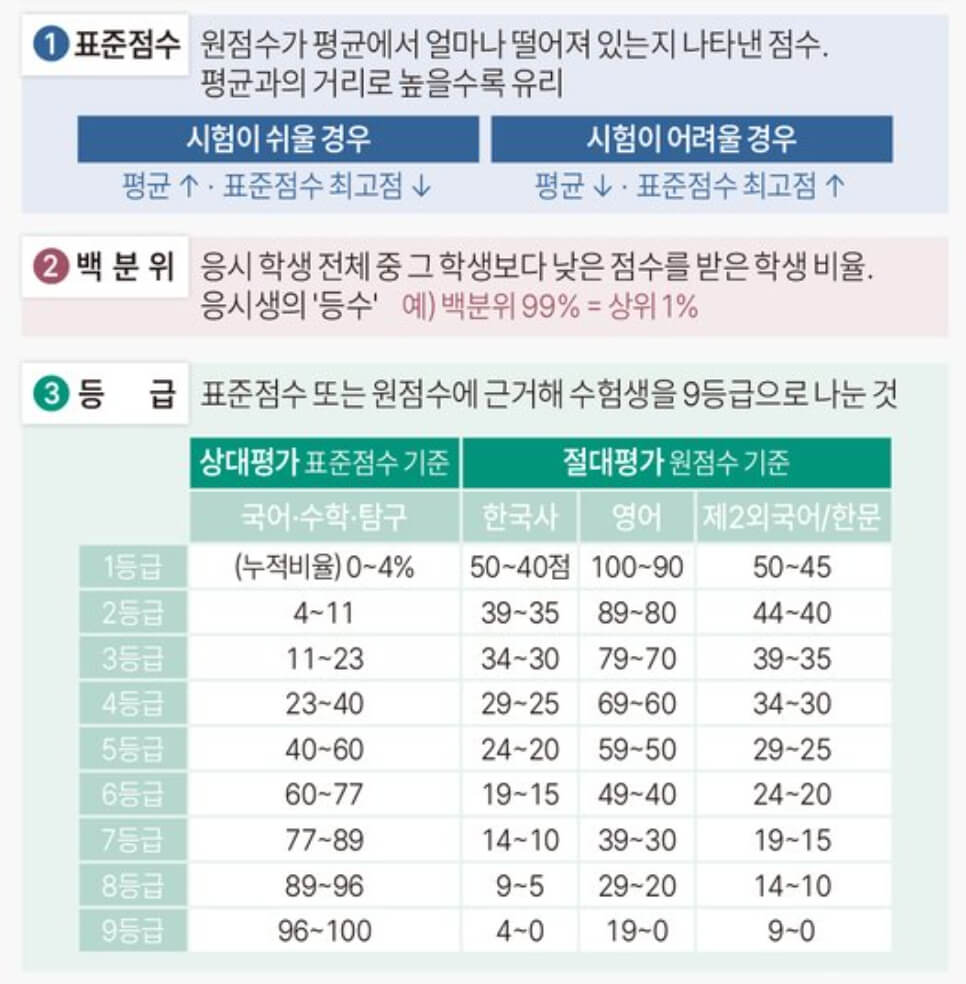 수능 성적통지표 읽는 법