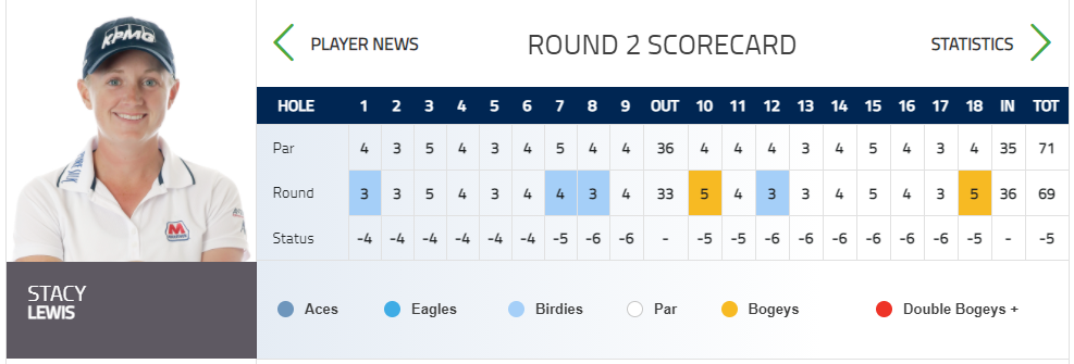스테이시-루이스-선수-실시간-스코어보드