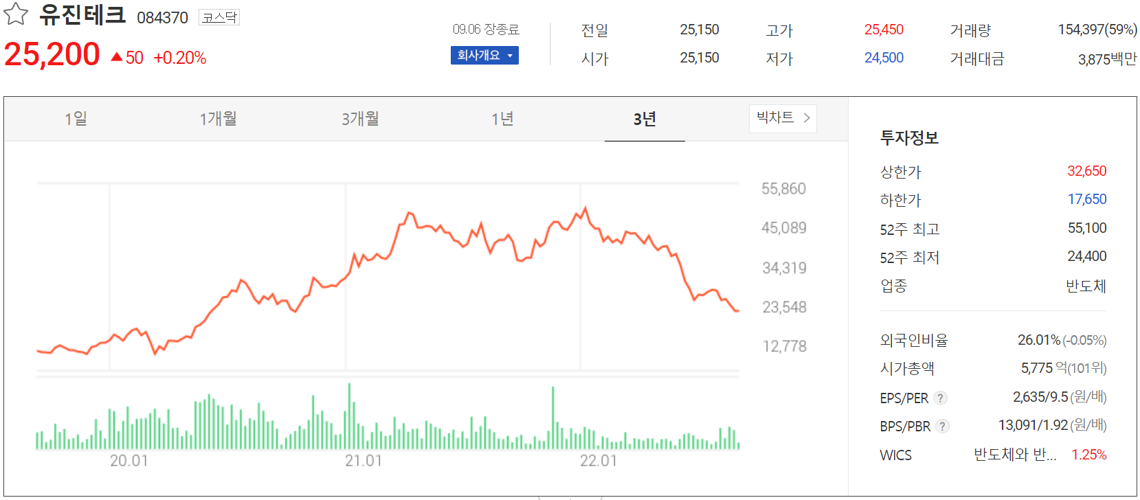 유진테크 - 주가 정보(2022.09.06)