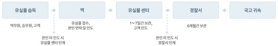 KTX 분실물 찾는 과정
2