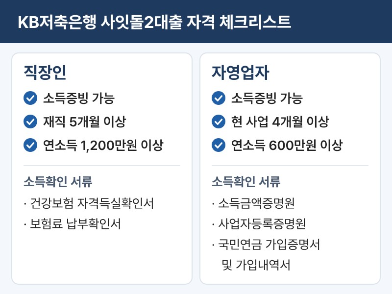 Saitdol 2 loan eligibility checklist for employees and self-employed