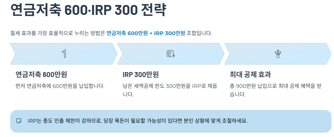 연금저축 600·IRP 300 전략