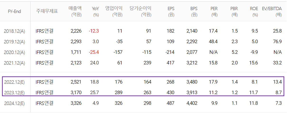 쏠리드 - 컨센서스 (2022.06)