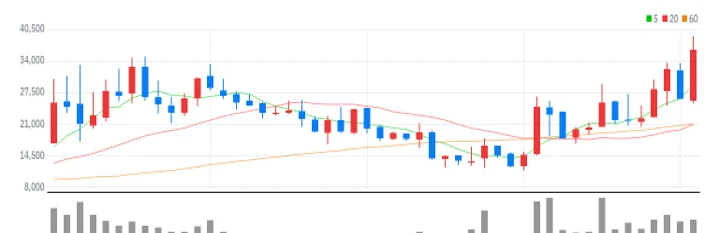 에이디테크놀로지 월봉