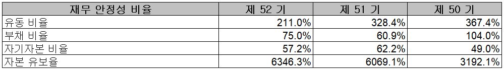 포스코케미칼 - 재무 안정성 비율