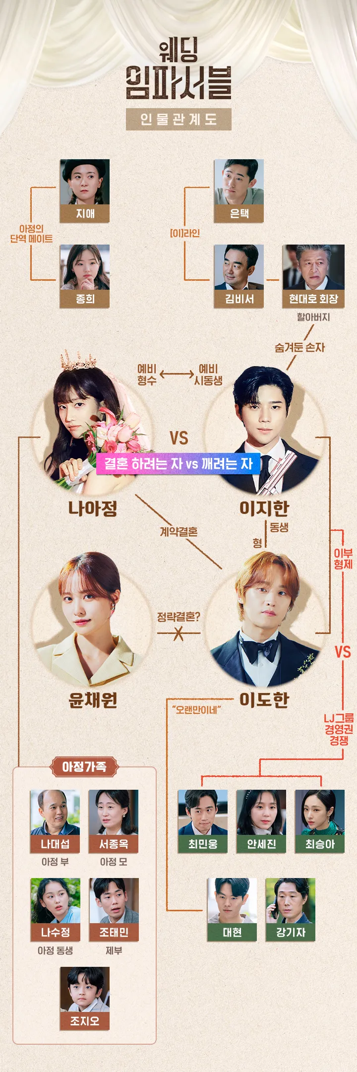 웨딩 임파서블 인물관계도